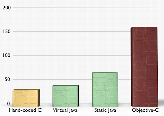 Codename One Benchmarked With Amazing Results
